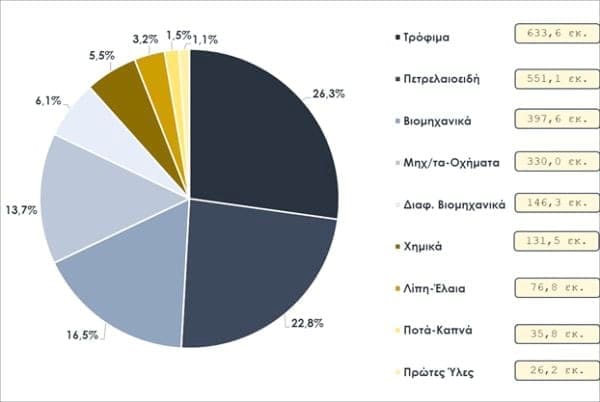 Αυτές είναι οι επιπτώσεις των δασμών Τραμπ στις ελληνικές εξαγωγές και στην ευρωπαϊκή οικονομία!