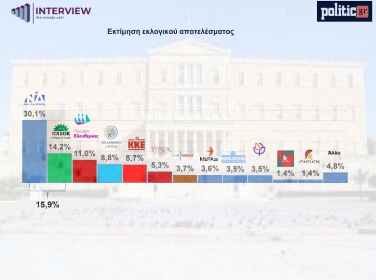 Σταθερά πρώτη η ΝΔ