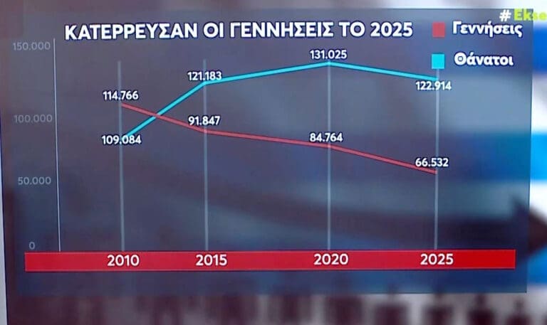 Μόλις 42.000 Ελληνόπουλα γεννήθηκαν από γονείς Έλληνες εις το γένος το 2025!