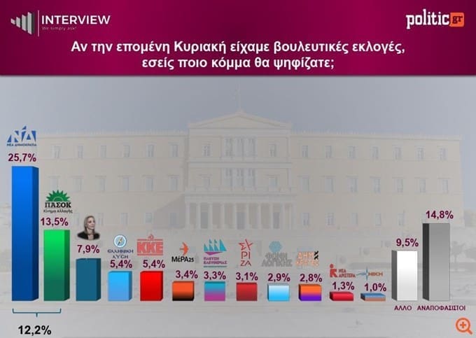 Πτώση για τη ΝΔ, σταθερό το ΠΑΣΟΚ, τρίτη δύναμη στην πρώτη καταγραφή η Μ. Καρυστιανού